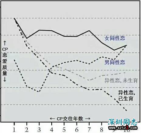 科学数据表明：同性之间的爱更强烈，保鲜期更长