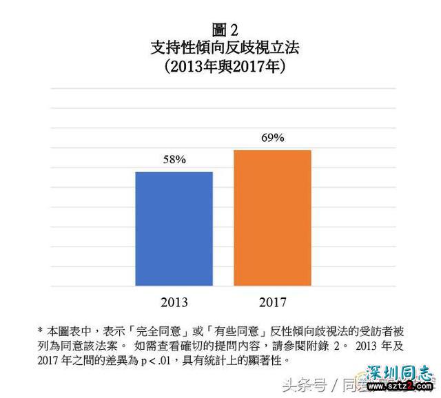 香港：同性婚姻支持率大幅上升