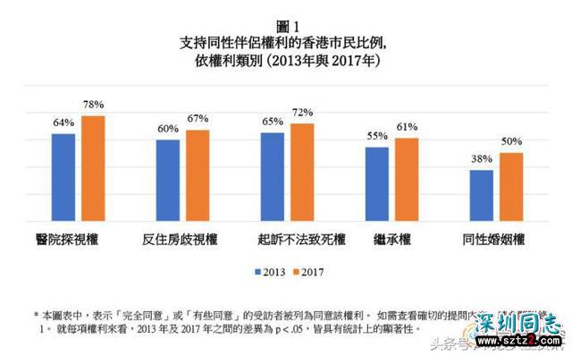 香港：同性婚姻支持率大幅上升